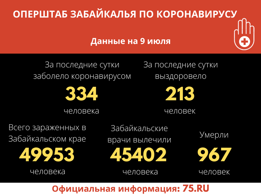 ​Оперштаб Забайкалья: За сутки зарегистрировано 334 случая COVID-19